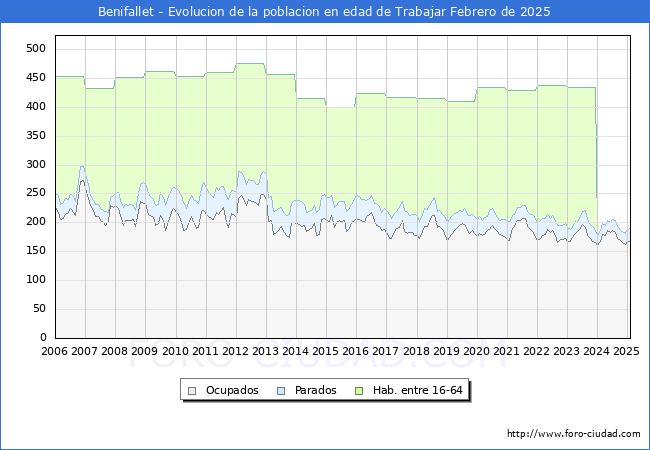 Evolucin Afiliados a la Seguridad Social, parados y poblacin en edad de trabajar para el Municipio de Benifallet hasta Febrero del 2025.