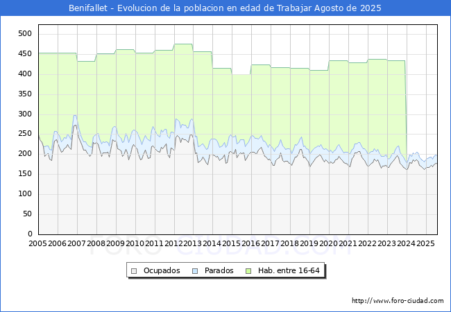 Evolucin Afiliados a la Seguridad Social, parados y poblacin en edad de trabajar para el Municipio de Benifallet hasta Agosto del 2025.