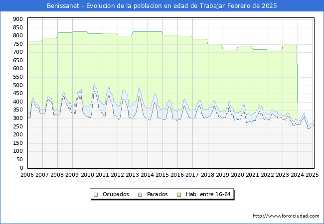 Evolucin Afiliados a la Seguridad Social, parados y poblacin en edad de trabajar para el Municipio de Benissanet hasta Febrero del 2025.