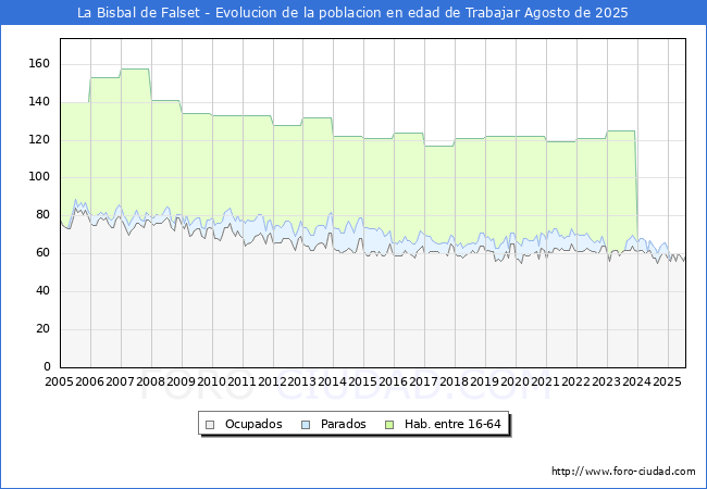 Evolucin Afiliados a la Seguridad Social, parados y poblacin en edad de trabajar para el Municipio de La Bisbal de Falset hasta Agosto del 2025.