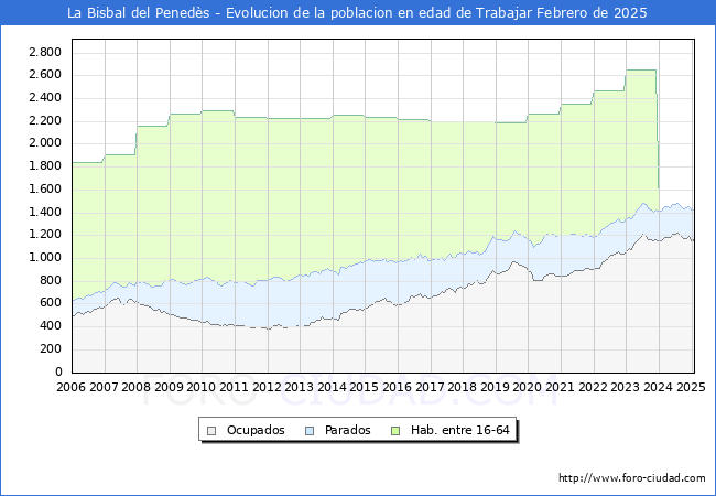 Evolucin Afiliados a la Seguridad Social, parados y poblacin en edad de trabajar para el Municipio de La Bisbal del Peneds hasta Febrero del 2025.