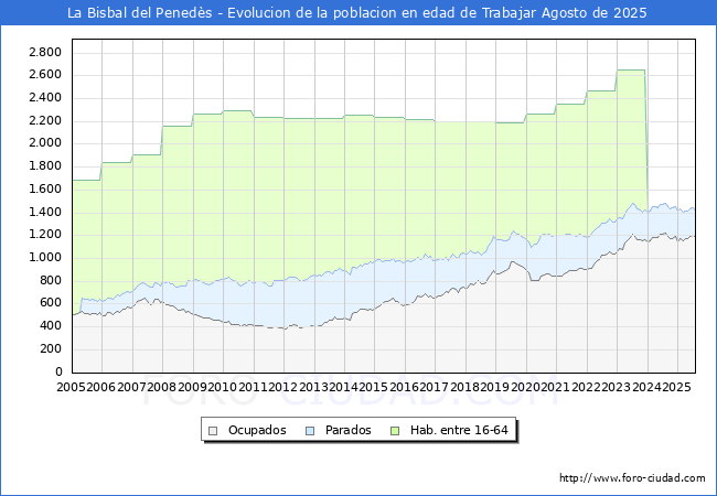 Evoluci�n Afiliados a la Seguridad Social, parados y poblaci�n en edad de trabajar para el Municipio de La Bisbal del Pened�s hasta Agosto del 2025.