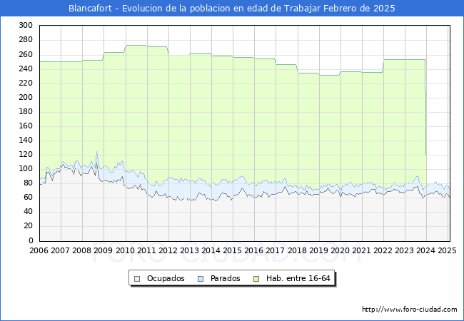 Evolucin Afiliados a la Seguridad Social, parados y poblacin en edad de trabajar para el Municipio de Blancafort hasta Febrero del 2025.