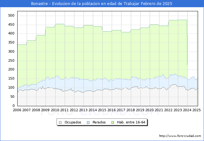 Evolucin Afiliados a la Seguridad Social, parados y poblacin en edad de trabajar para el Municipio de Bonastre hasta Febrero del 2025.