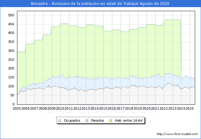 Evolucin Afiliados a la Seguridad Social, parados y poblacin en edad de trabajar para el Municipio de Bonastre hasta Agosto del 2025.