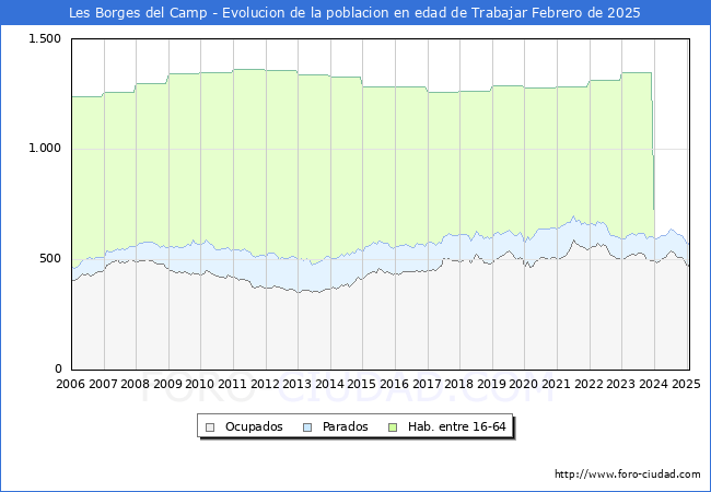 Evolucin Afiliados a la Seguridad Social, parados y poblacin en edad de trabajar para el Municipio de Les Borges del Camp hasta Febrero del 2025.