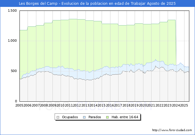 Evolucin Afiliados a la Seguridad Social, parados y poblacin en edad de trabajar para el Municipio de Les Borges del Camp hasta Agosto del 2025.