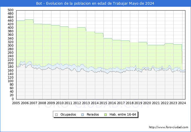 Evolucin Afiliados a la Seguridad Social, parados y poblacin en edad de trabajar para el Municipio de Bot hasta Mayo del 2024.