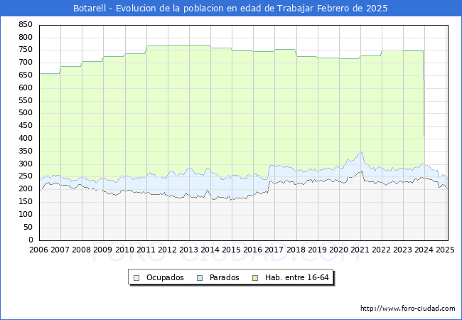 Evolucin Afiliados a la Seguridad Social, parados y poblacin en edad de trabajar para el Municipio de Botarell hasta Febrero del 2025.