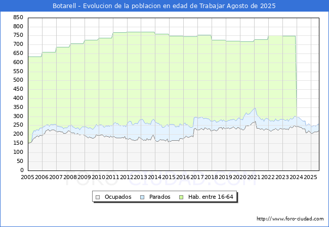 Evolucin Afiliados a la Seguridad Social, parados y poblacin en edad de trabajar para el Municipio de Botarell hasta Agosto del 2025.