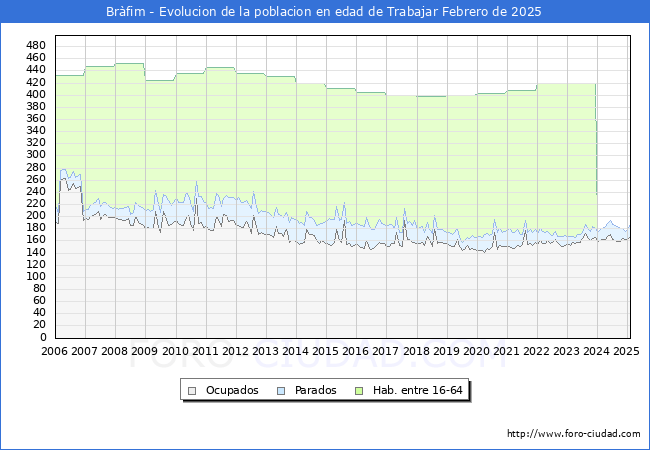 Evolucin Afiliados a la Seguridad Social, parados y poblacin en edad de trabajar para el Municipio de Brfim hasta Febrero del 2025.