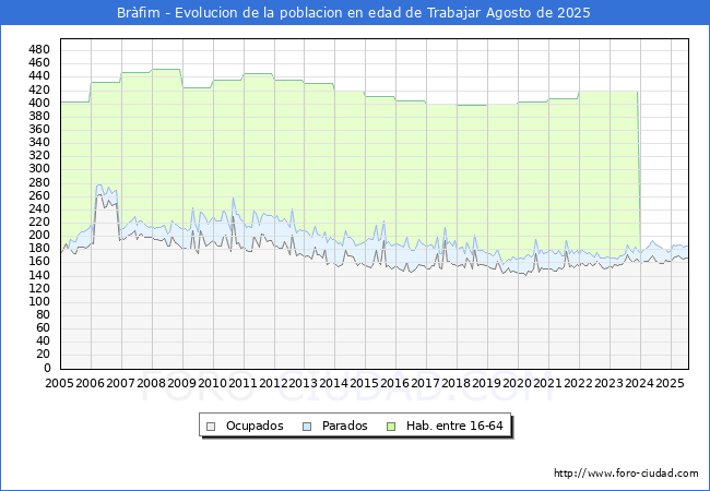 Evolucin Afiliados a la Seguridad Social, parados y poblacin en edad de trabajar para el Municipio de Brfim hasta Agosto del 2025.