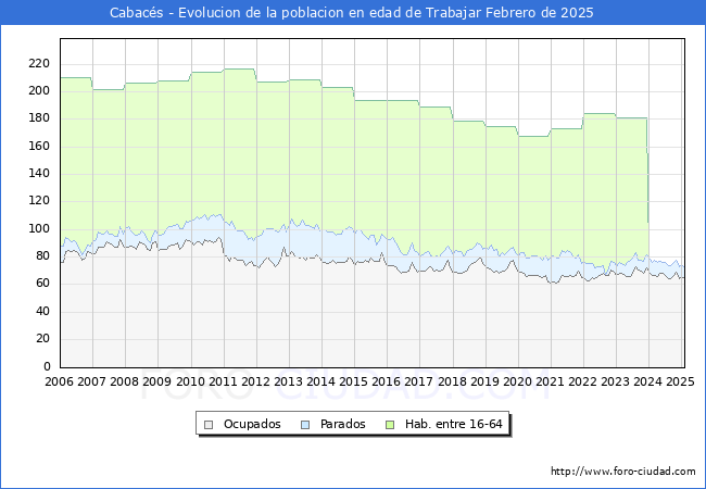 Evolucin Afiliados a la Seguridad Social, parados y poblacin en edad de trabajar para el Municipio de Cabacs hasta Febrero del 2025.