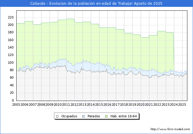Evoluci�n Afiliados a la Seguridad Social, parados y poblaci�n en edad de trabajar para el Municipio de Cabac�s hasta Agosto del 2025.