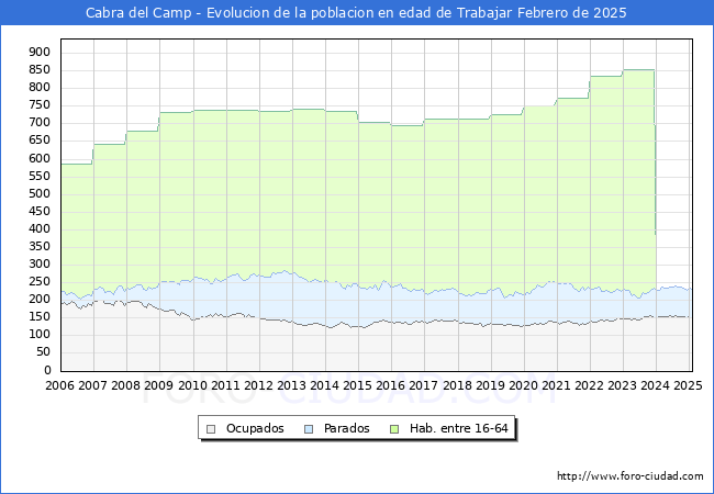 Evolucin Afiliados a la Seguridad Social, parados y poblacin en edad de trabajar para el Municipio de Cabra del Camp hasta Febrero del 2025.