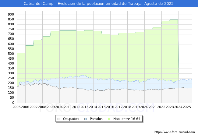Evoluci�n Afiliados a la Seguridad Social, parados y poblaci�n en edad de trabajar para el Municipio de Cabra del Camp hasta Agosto del 2025.