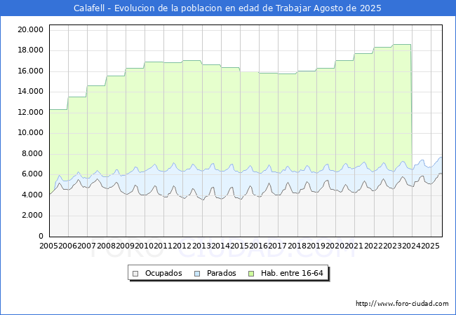 Evolucin Afiliados a la Seguridad Social, parados y poblacin en edad de trabajar para el Municipio de Calafell hasta Agosto del 2025.
