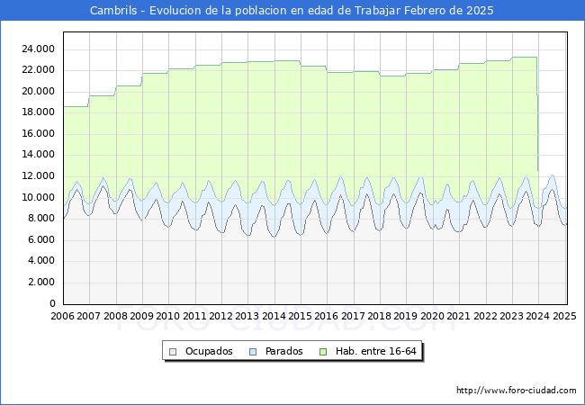 Evolucin Afiliados a la Seguridad Social, parados y poblacin en edad de trabajar para el Municipio de Cambrils hasta Febrero del 2025.
