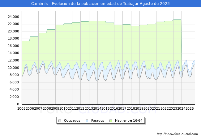 Evolucin Afiliados a la Seguridad Social, parados y poblacin en edad de trabajar para el Municipio de Cambrils hasta Agosto del 2025.