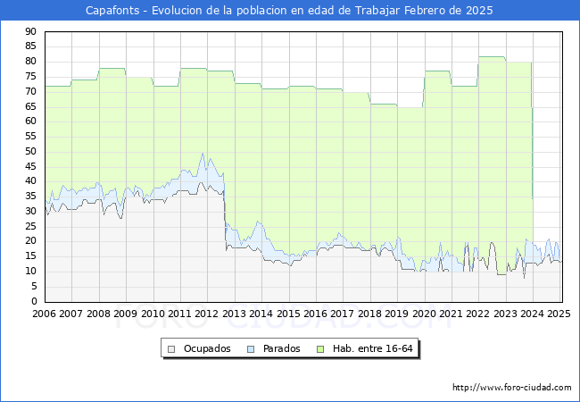 Evolucin Afiliados a la Seguridad Social, parados y poblacin en edad de trabajar para el Municipio de Capafonts hasta Febrero del 2025.