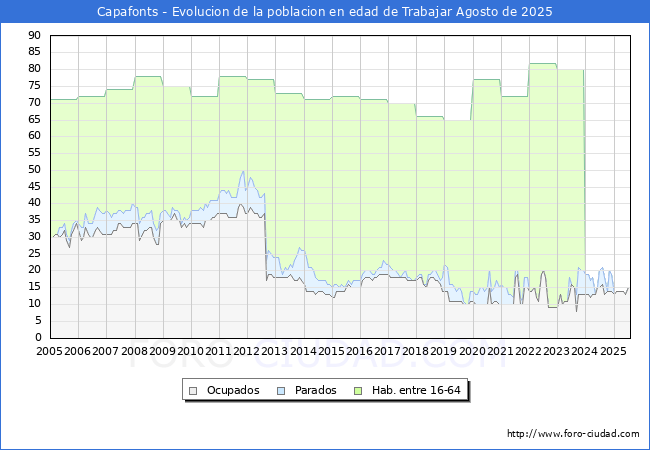 Evolucin Afiliados a la Seguridad Social, parados y poblacin en edad de trabajar para el Municipio de Capafonts hasta Agosto del 2025.