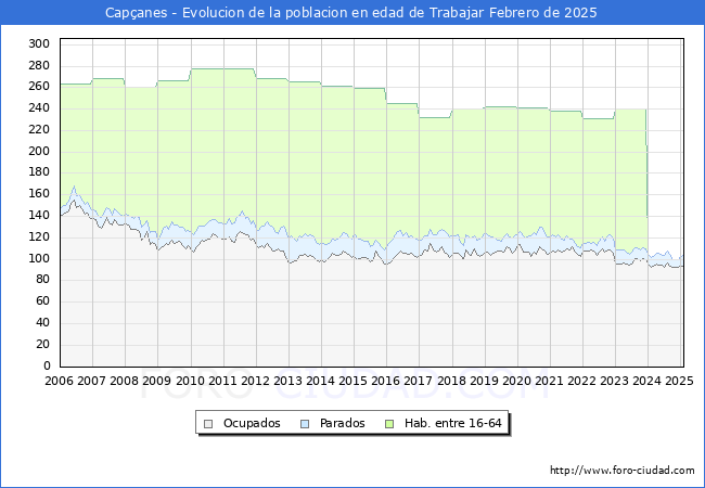 Evolucin Afiliados a la Seguridad Social, parados y poblacin en edad de trabajar para el Municipio de Capanes hasta Febrero del 2025.