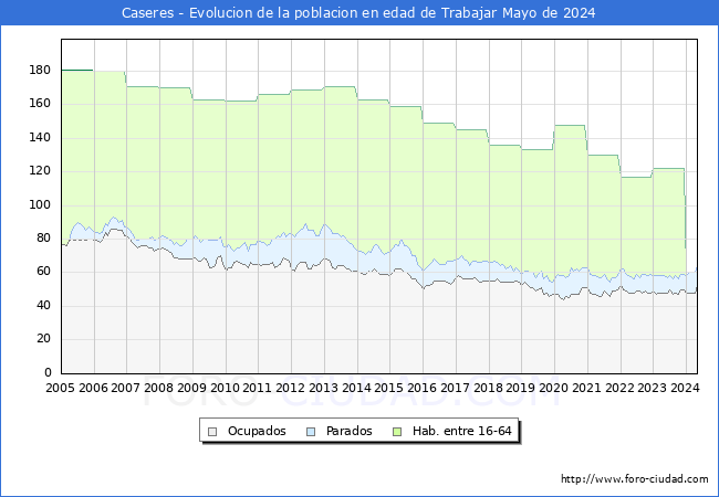 Evolucin Afiliados a la Seguridad Social, parados y poblacin en edad de trabajar para el Municipio de Caseres hasta Mayo del 2024.