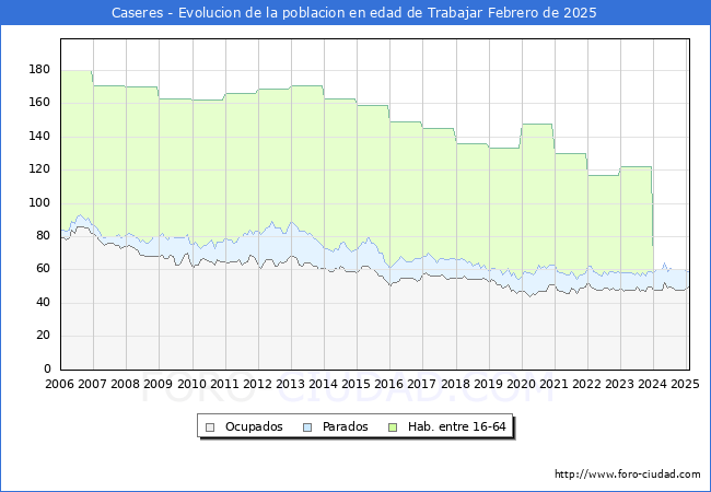 Evolucin Afiliados a la Seguridad Social, parados y poblacin en edad de trabajar para el Municipio de Caseres hasta Febrero del 2025.