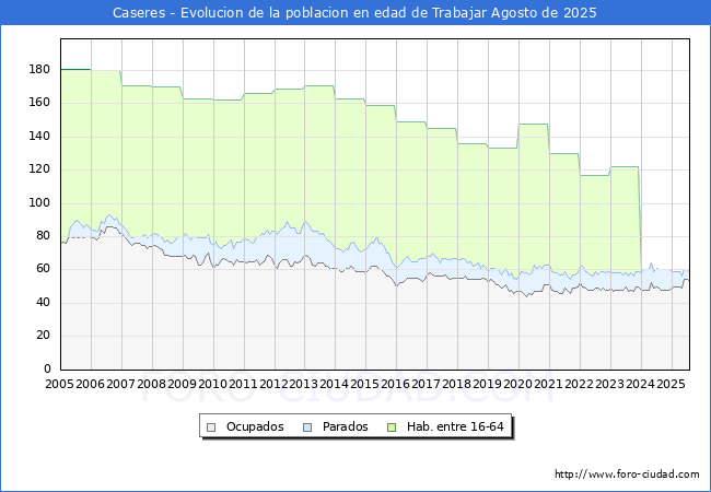 Evolucin Afiliados a la Seguridad Social, parados y poblacin en edad de trabajar para el Municipio de Caseres hasta Agosto del 2025.
