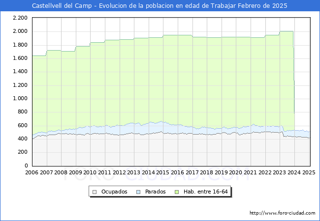 Evolucin Afiliados a la Seguridad Social, parados y poblacin en edad de trabajar para el Municipio de Castellvell del Camp hasta Febrero del 2025.