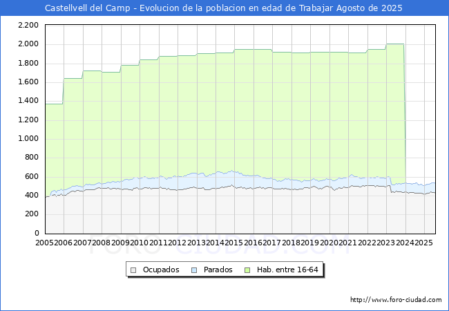 Evolucin Afiliados a la Seguridad Social, parados y poblacin en edad de trabajar para el Municipio de Castellvell del Camp hasta Agosto del 2025.