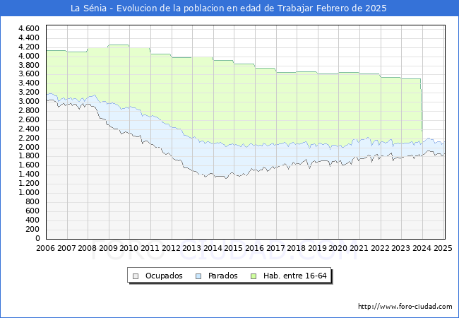 Evolucin Afiliados a la Seguridad Social, parados y poblacin en edad de trabajar para el Municipio de La Snia hasta Febrero del 2025.