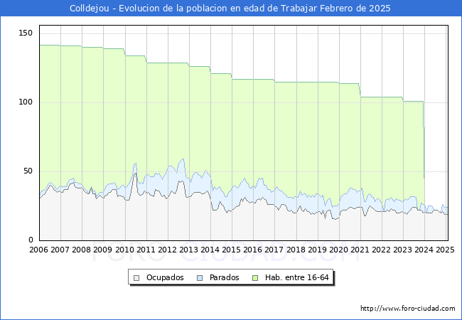 Evolucin Afiliados a la Seguridad Social, parados y poblacin en edad de trabajar para el Municipio de Colldejou hasta Febrero del 2025.