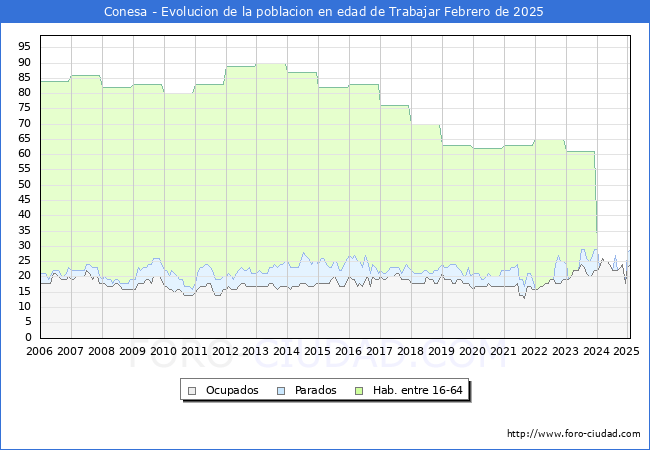 Evolucin Afiliados a la Seguridad Social, parados y poblacin en edad de trabajar para el Municipio de Conesa hasta Febrero del 2025.