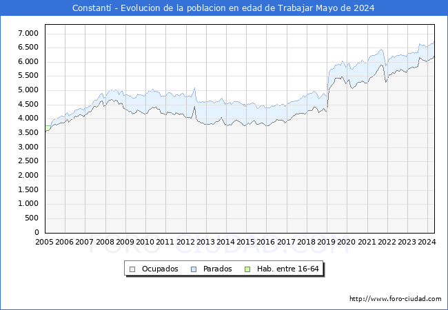 Evolucin Afiliados a la Seguridad Social, parados y poblacin en edad de trabajar para el Municipio de Constant hasta Mayo del 2024.