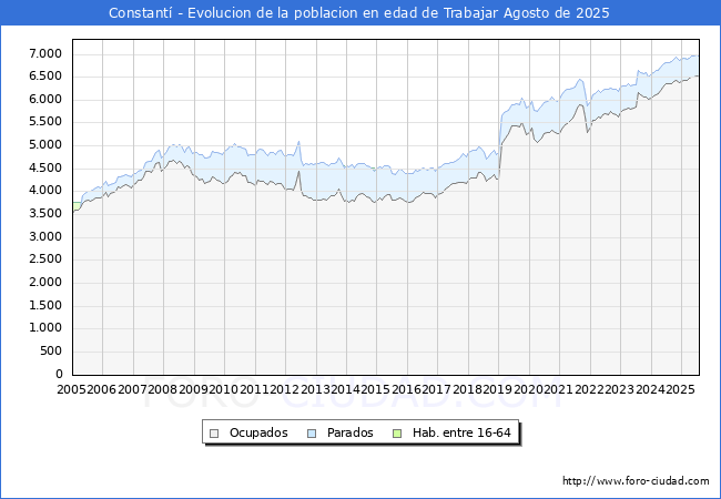 Evoluci�n Afiliados a la Seguridad Social, parados y poblaci�n en edad de trabajar para el Municipio de Constant� hasta Agosto del 2025.