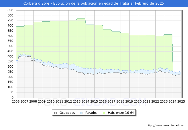Evolucin Afiliados a la Seguridad Social, parados y poblacin en edad de trabajar para el Municipio de Corbera d'Ebre hasta Febrero del 2025.