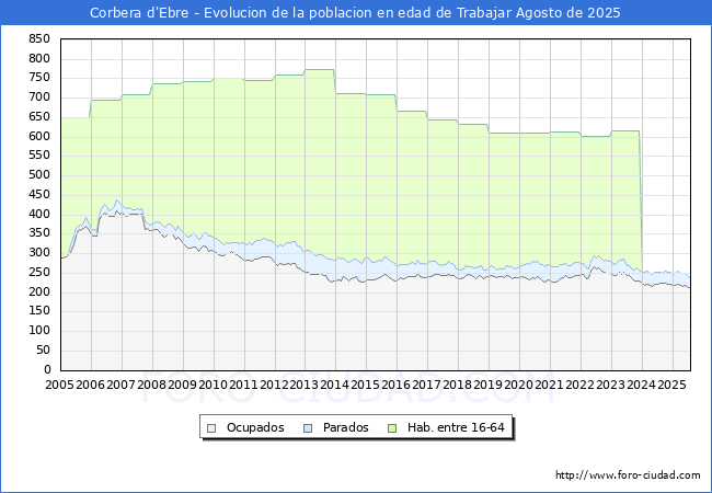 Evoluci�n Afiliados a la Seguridad Social, parados y poblaci�n en edad de trabajar para el Municipio de Corbera d'Ebre hasta Agosto del 2025.
