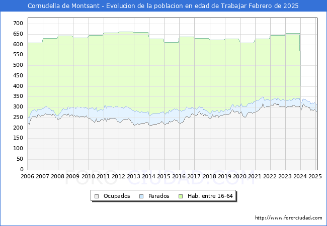 Evolucin Afiliados a la Seguridad Social, parados y poblacin en edad de trabajar para el Municipio de Cornudella de Montsant hasta Febrero del 2025.