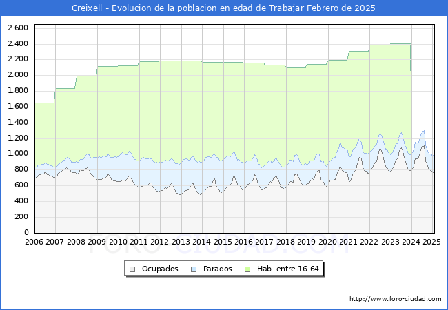 Evolucin Afiliados a la Seguridad Social, parados y poblacin en edad de trabajar para el Municipio de Creixell hasta Febrero del 2025.