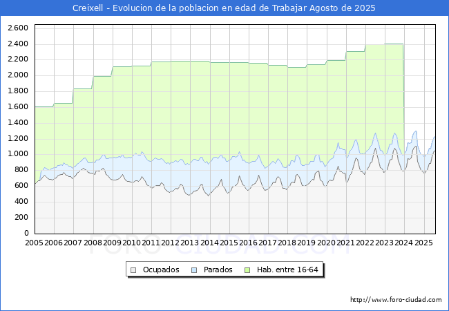 Evolucin Afiliados a la Seguridad Social, parados y poblacin en edad de trabajar para el Municipio de Creixell hasta Agosto del 2025.