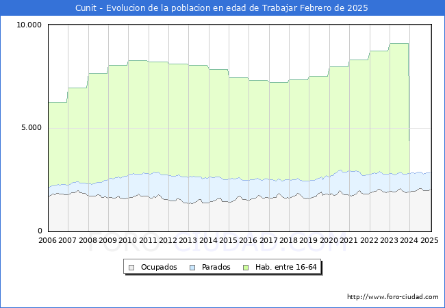 Evolucin Afiliados a la Seguridad Social, parados y poblacin en edad de trabajar para el Municipio de Cunit hasta Febrero del 2025.