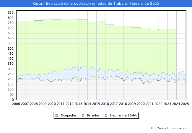 Evolucin Afiliados a la Seguridad Social, parados y poblacin en edad de trabajar para el Municipio de Xerta hasta Febrero del 2025.