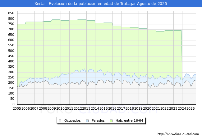 Evoluci�n Afiliados a la Seguridad Social, parados y poblaci�n en edad de trabajar para el Municipio de Xerta hasta Agosto del 2025.