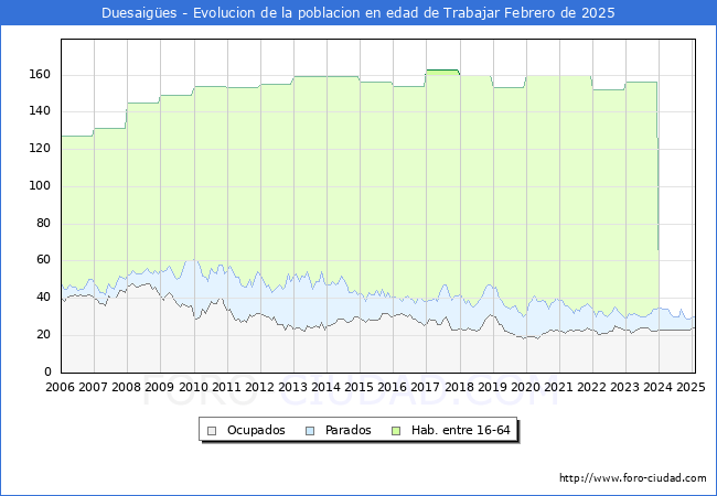 Evolucin Afiliados a la Seguridad Social, parados y poblacin en edad de trabajar para el Municipio de Duesaiges hasta Febrero del 2025.