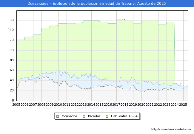 Evolucin Afiliados a la Seguridad Social, parados y poblacin en edad de trabajar para el Municipio de Duesaiges hasta Agosto del 2025.
