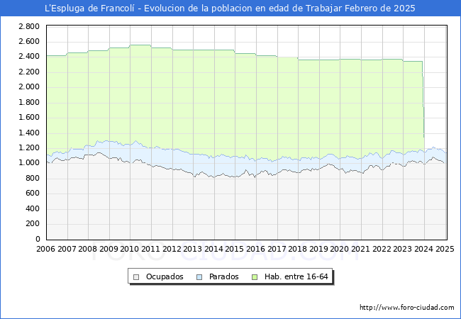 Evolucin Afiliados a la Seguridad Social, parados y poblacin en edad de trabajar para el Municipio de L'Espluga de Francol hasta Febrero del 2025.