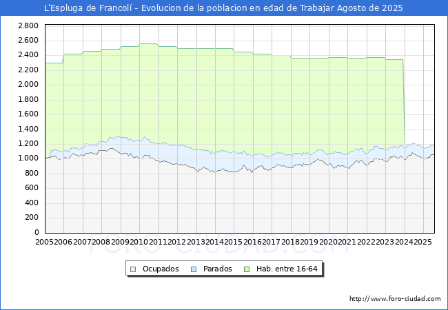 Evolucin Afiliados a la Seguridad Social, parados y poblacin en edad de trabajar para el Municipio de L'Espluga de Francol hasta Agosto del 2025.