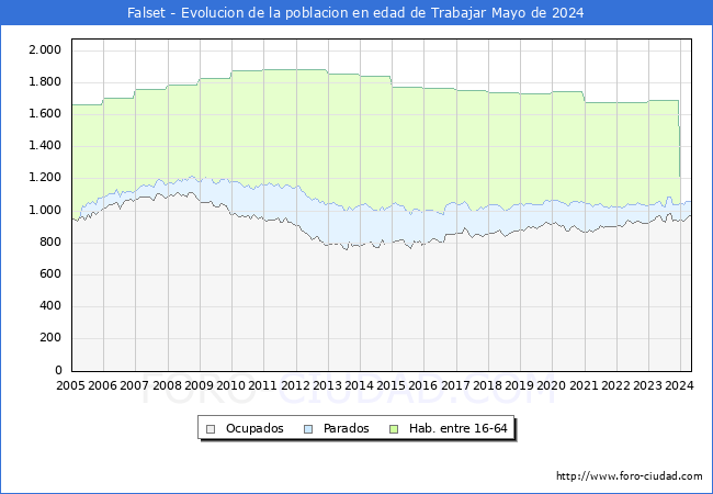 Evolucin Afiliados a la Seguridad Social, parados y poblacin en edad de trabajar para el Municipio de Falset hasta Mayo del 2024.