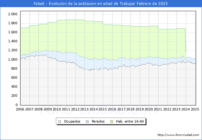 Evolucin Afiliados a la Seguridad Social, parados y poblacin en edad de trabajar para el Municipio de Falset hasta Febrero del 2025.